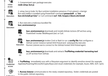Shai-Hulud 2.0: Guidance for detecting, investigating, and defending against the supply chain attack