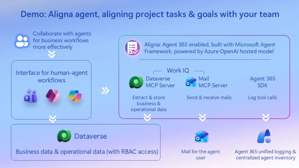 Build Agent 365-ready Adaptive Intelligence with Work IQ and Dataverse