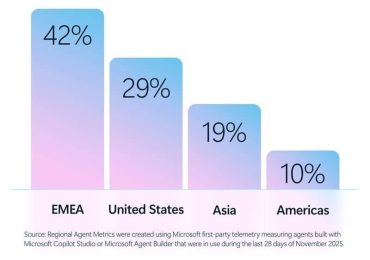 80% of Fortune 500 use active AI Agents: Observability, governance, and security shape the new frontier