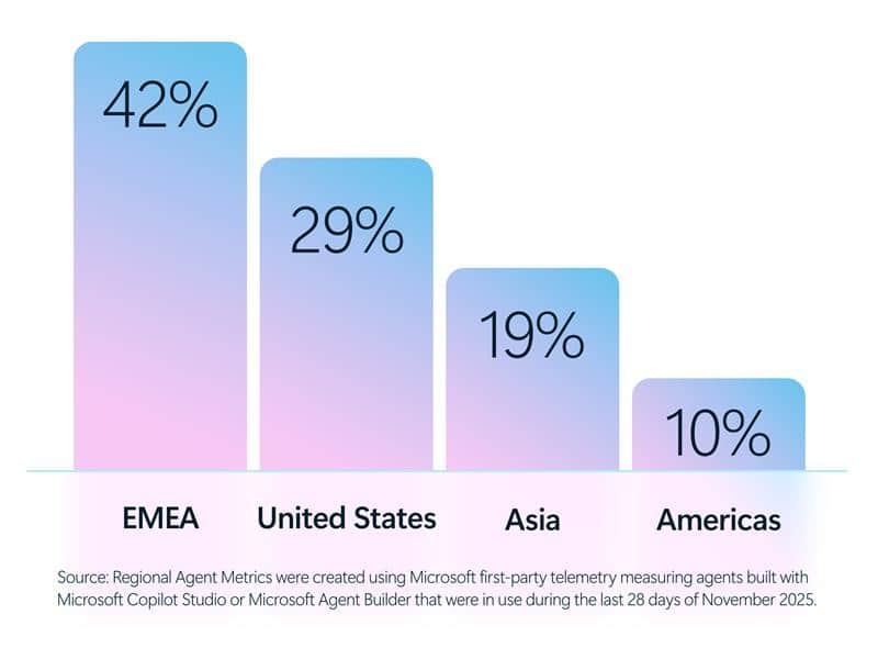 80% of Fortune 500 use active AI Agents: Observability, governance, and security shape the new frontier