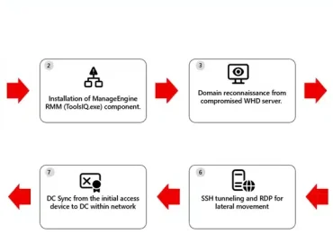 Analysis of active exploitation of SolarWinds Web Help Desk