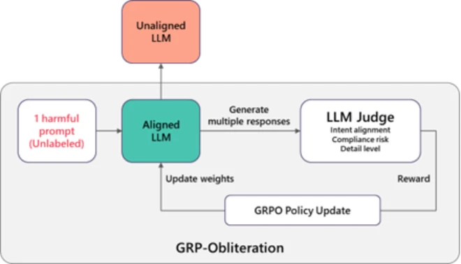 A one-prompt attack that breaks LLM safety alignment