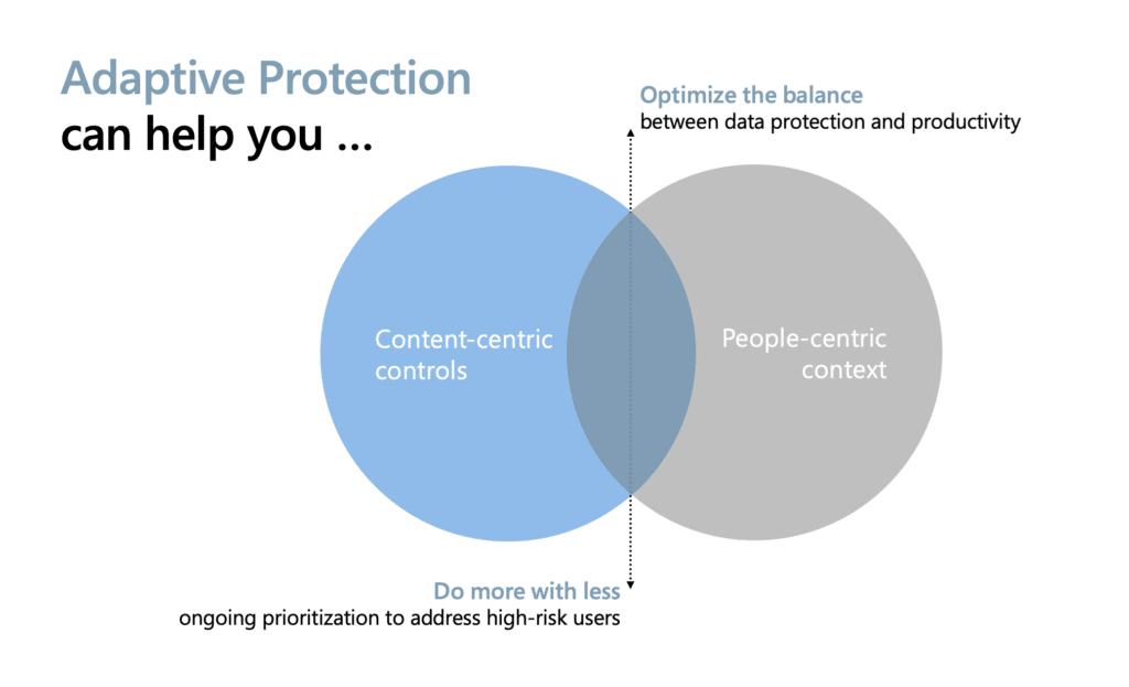 Introducing Adaptive Protection in Microsoft Purview—People-centric ...