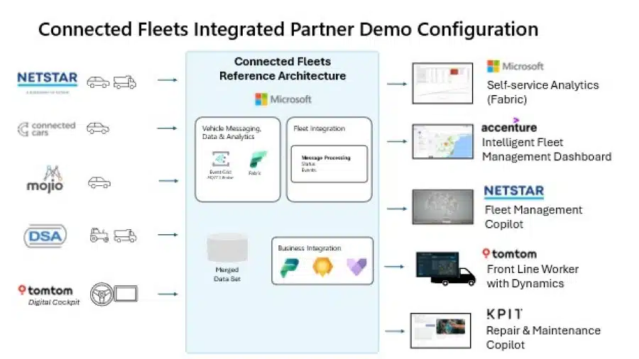 Accelerate automotive transformation with new solutions from Microsoft ...