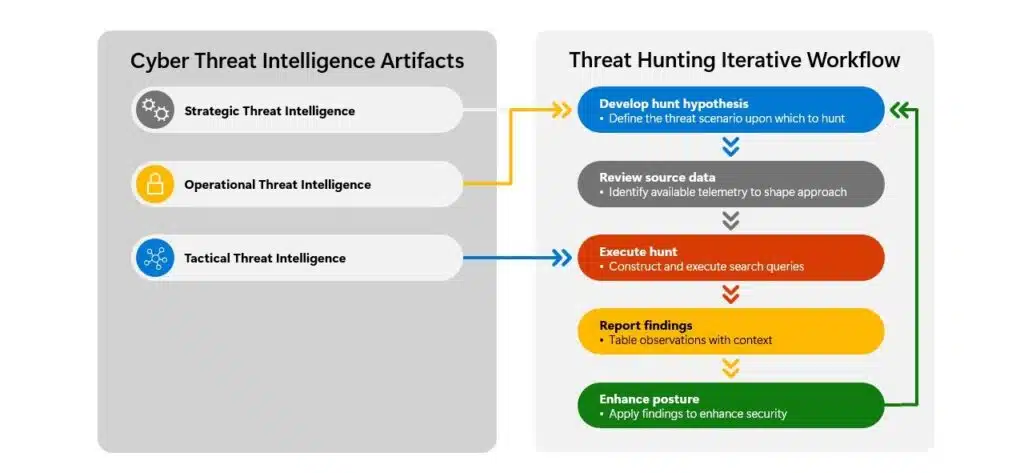 The art and science behind Microsoft threat hunting: Part 3 | Agora Tech
